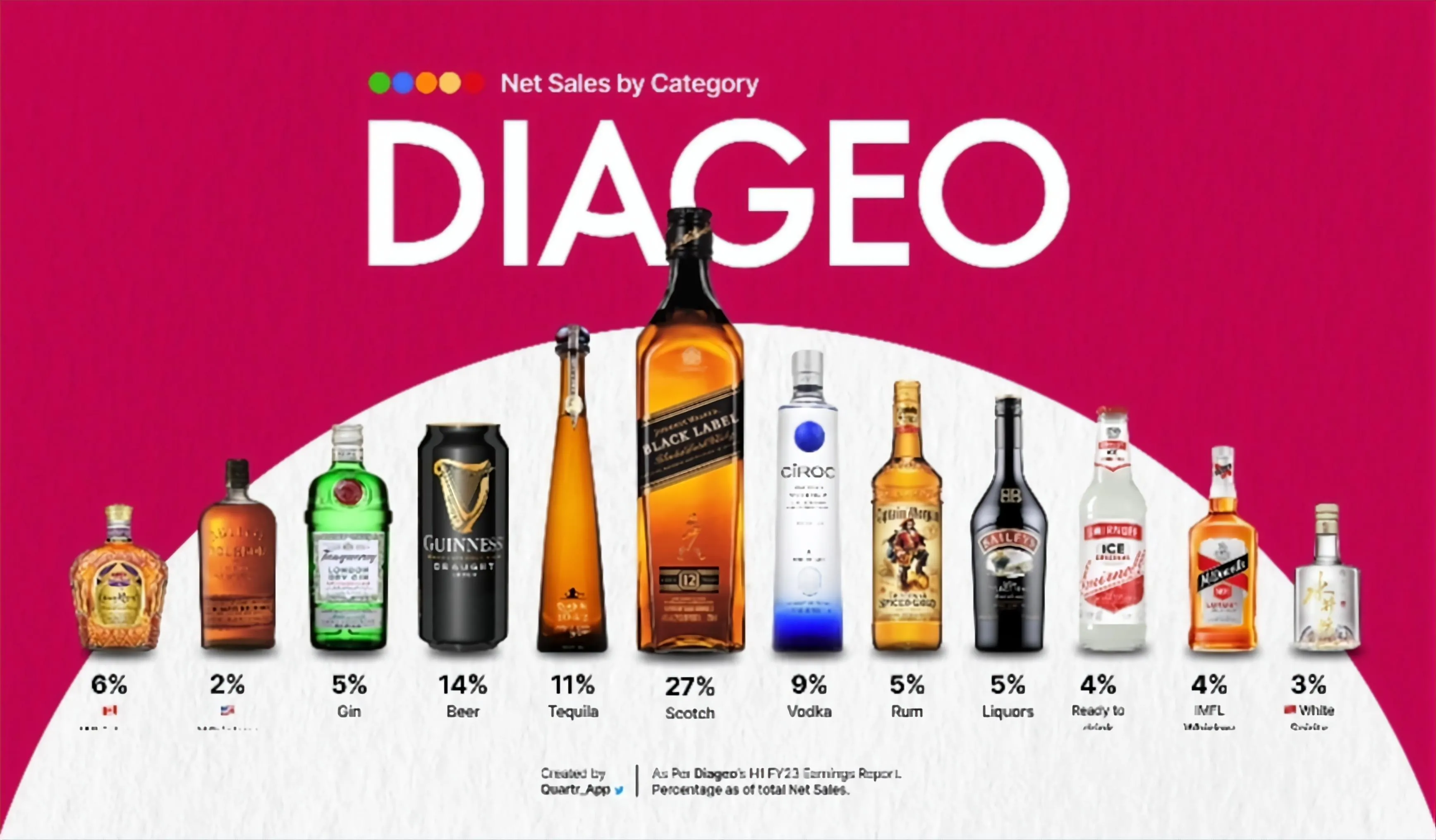 Diageo